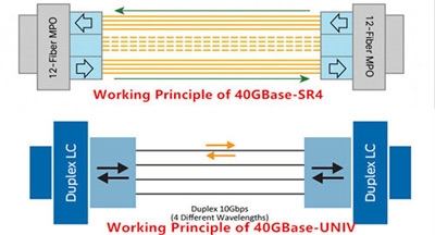 ماژول های QSFP-40G-SR4 و QSFP-40G-UNIV