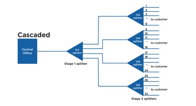 رویکرد های مختلف استفاده از اسپلیتر در طراحی پسیو فیبر نوری