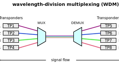 مقایسه بین تکنولوژی CWDM و DWDM