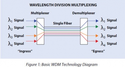 قسمت سوم - اجزای DWDM