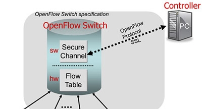چگونه SDN نسل آینده شبکه را تغییر خواهد داد؟