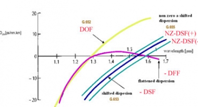 معرفی نسل سوم فیبر نوری – فیبر نوری NZDSF