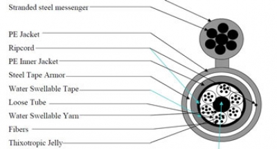 انواع کابل های فیبر نوری - قسمت سوم - کابل هوایی (OSSC)