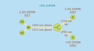 معرفی 10G-PON