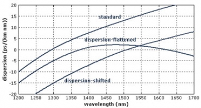 معرفی نسل سوم فیبر نوری – فیبر نوری DSF