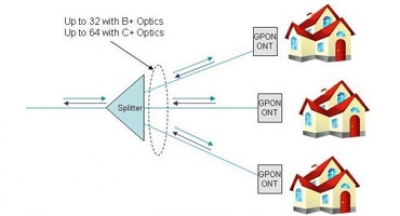 نگاهی بر تکنولوژی GPON